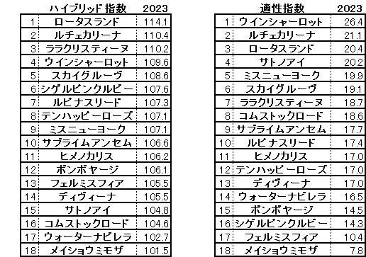 2023　京都牝馬Ｓ　ＨＢ指数